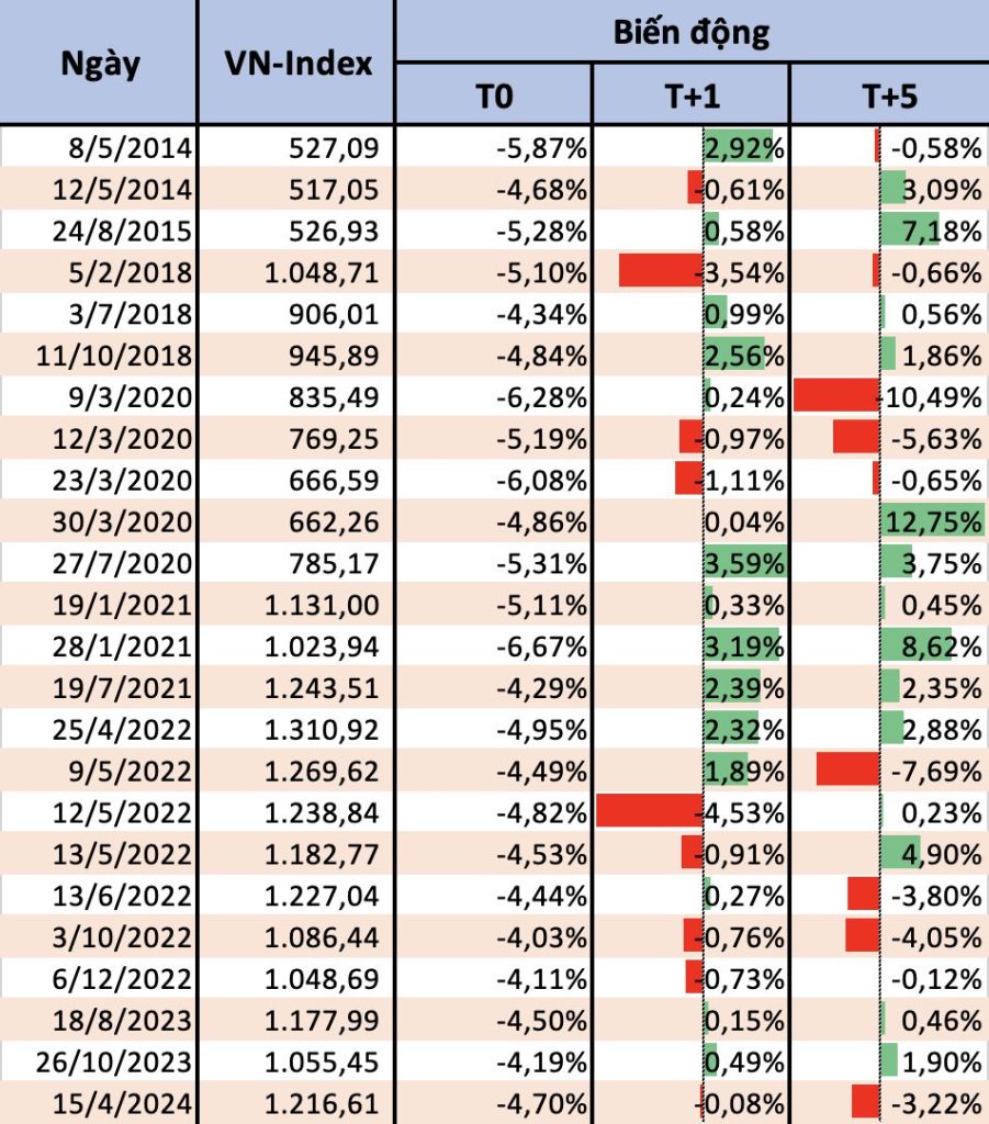 How did Vietnam's stock market fluctuate after the sharp declines?