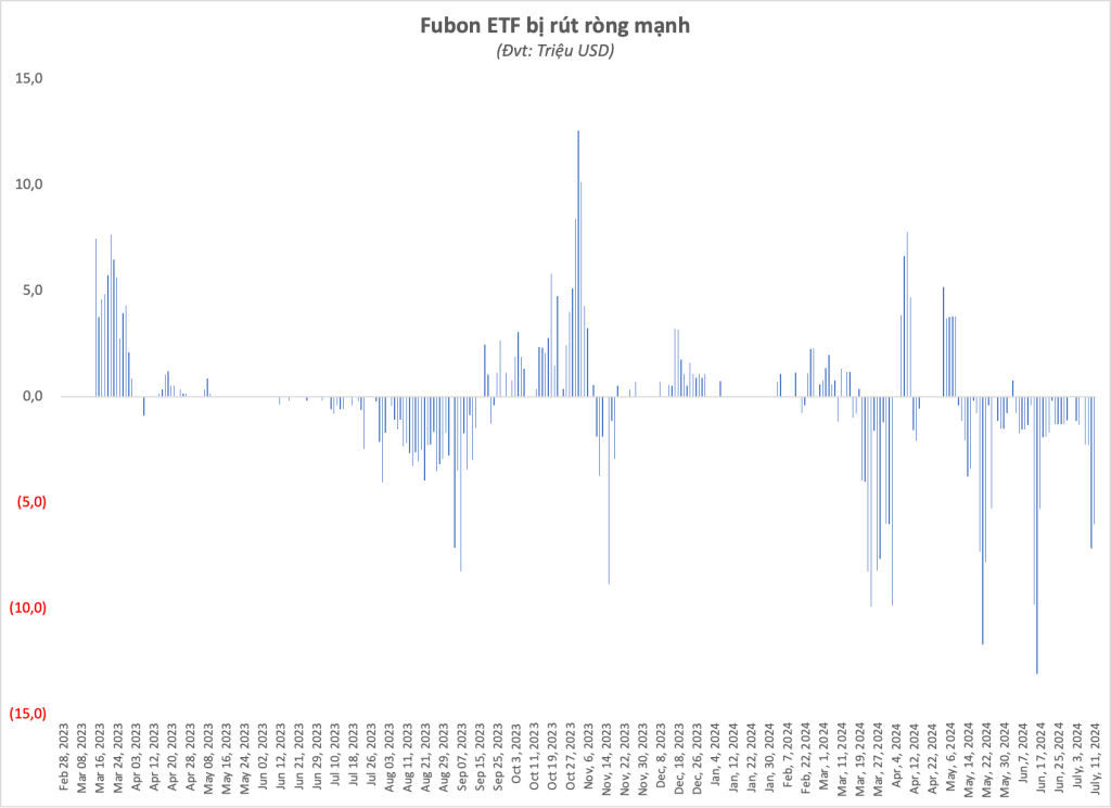 Fubon ETF Kéo Dài Chuỗi Ngày Rút Vốn Từ Đầu Tháng 7