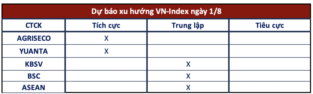 ASSESSMENT OF VN-INDEX SITUATION IN THE COMING TIME