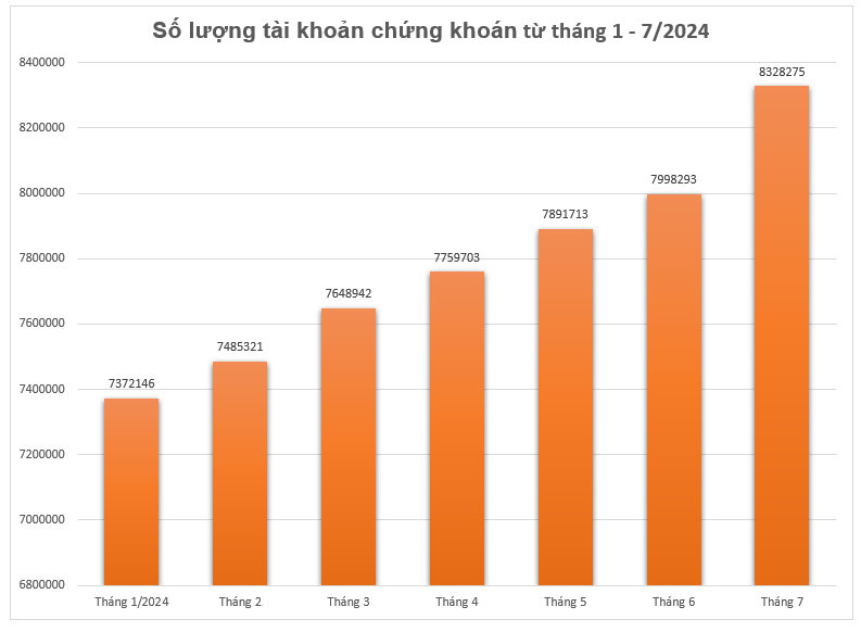 Số Lượng Tài Khoản Chứng Khoán Bất Ngờ Tăng Đột Biến