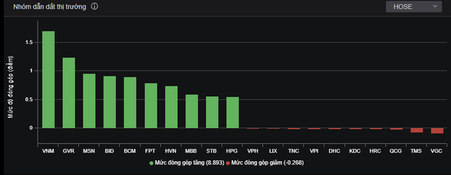 VN-Index successfully regained the 1,200 point mark