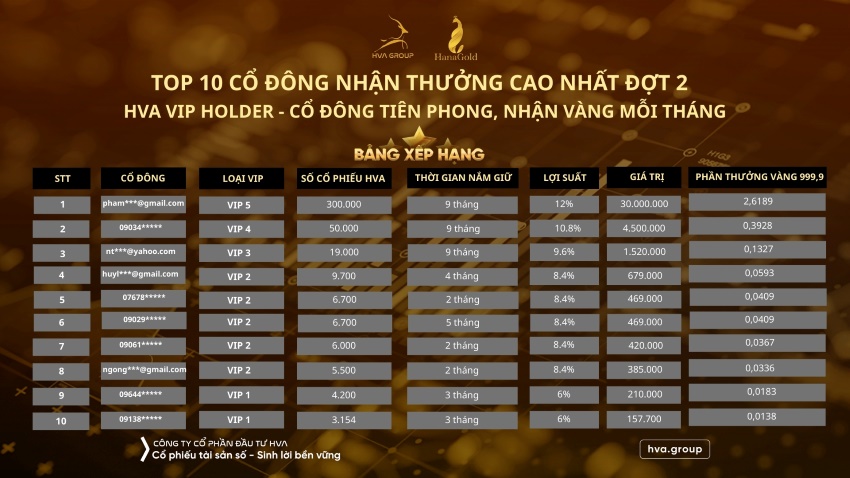 TOP 10 CỔ ĐÔNG NHẬN THƯỞNG CAO NHẤT ĐỢT 2 HVA VIP HOLDER