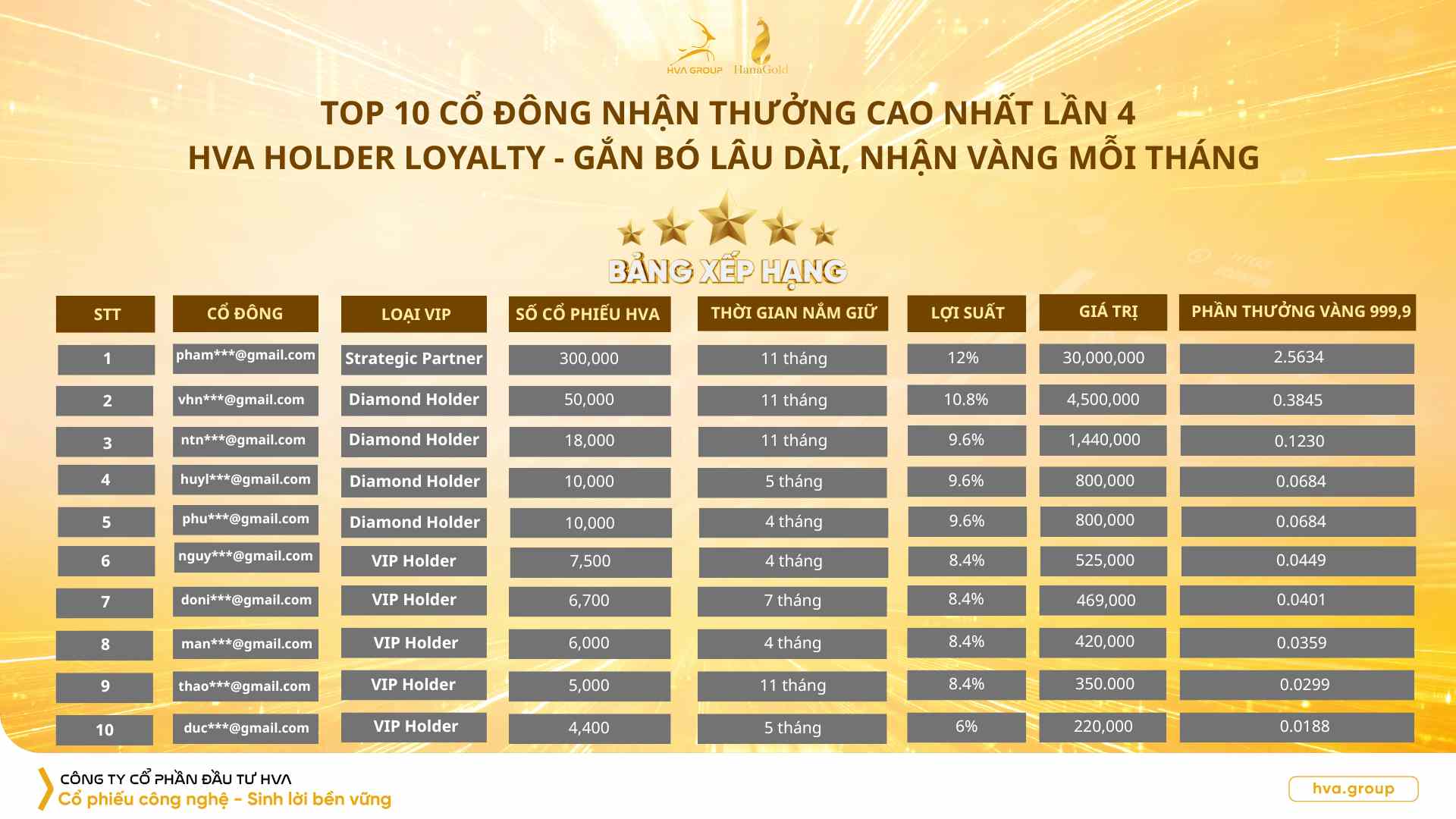 TOP 10 CỔ ĐÔNG NHẬN THƯỞNG CAO NHẤT LẦN 4 – CHƯƠNG TRÌNH “HVA HOLDER LOYALTY”