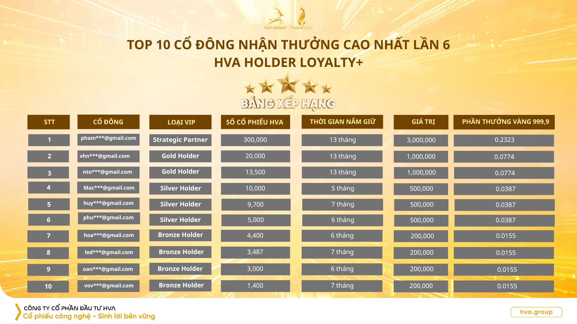 TOP 10 CỔ ĐÔNG NHẬN THƯỞNG CAO NHẤT LẦN 6 – CHƯƠNG TRÌNH "HVA HOLDER LOYALTY+"