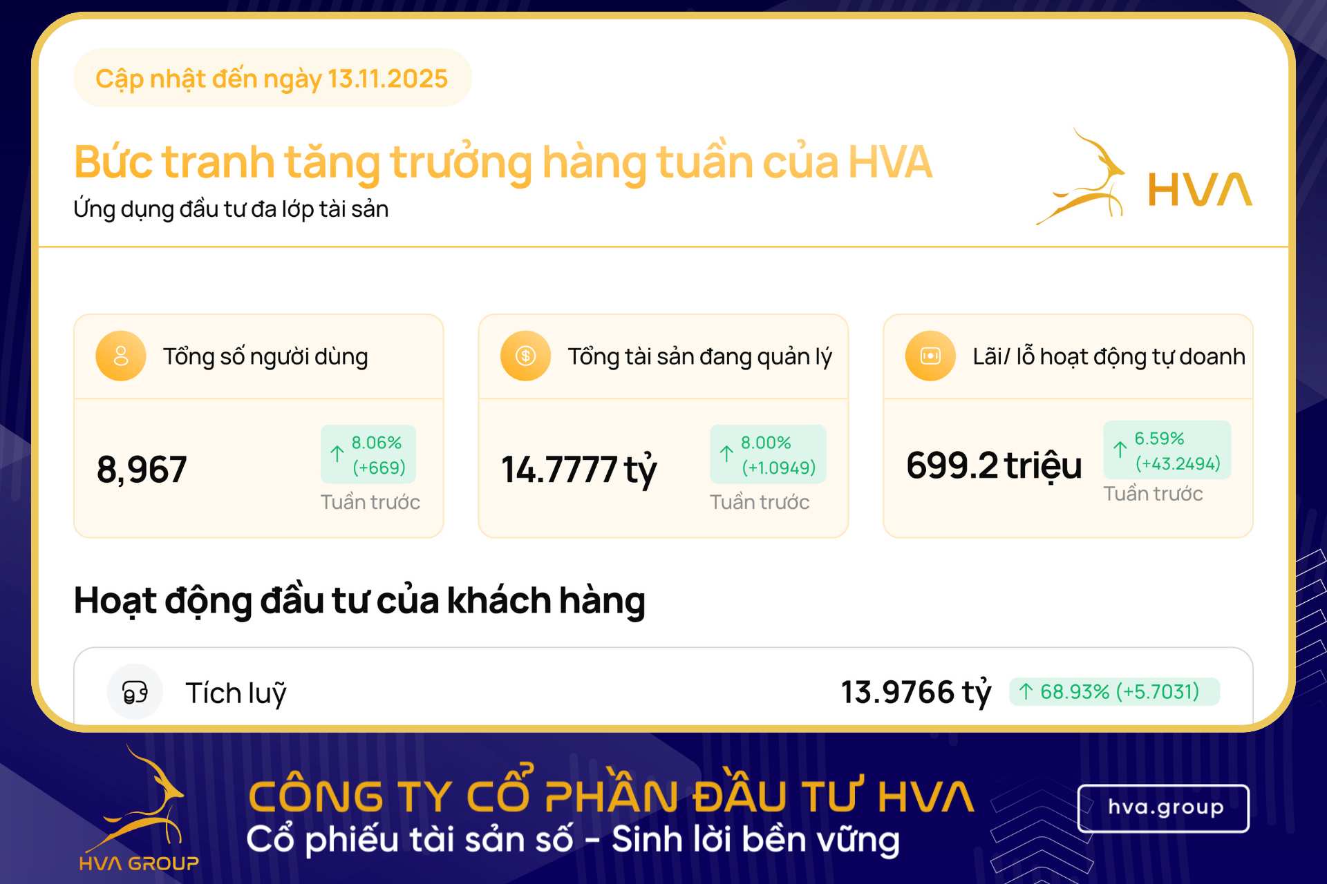 HVA Group công bố kết quả tuần 13.11.2025 – Ứng dụng HVA