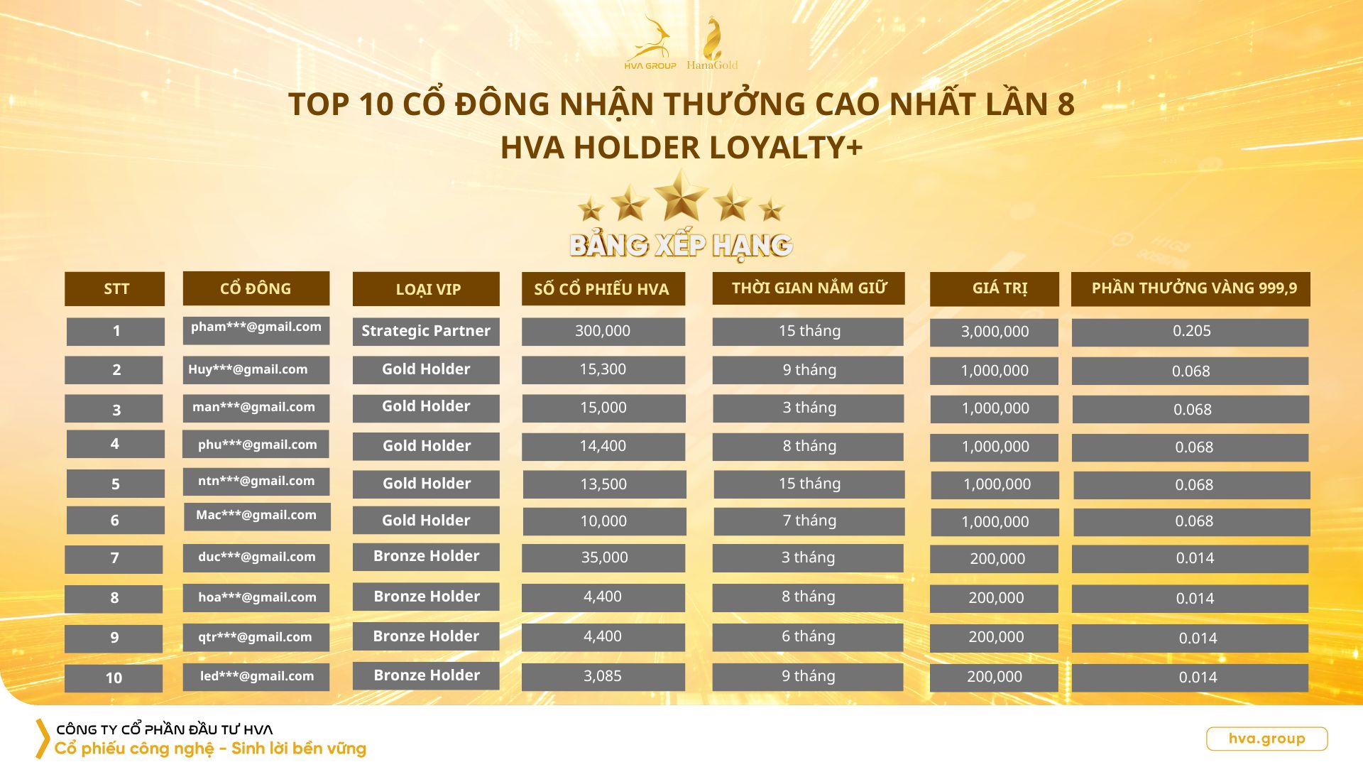 TOP 10 SHAREHOLDERS RECEIVED THE HIGHEST REWARDS IN THE 8TH TIME - "HVA HOLDER LOYALTY+" PROGRAM