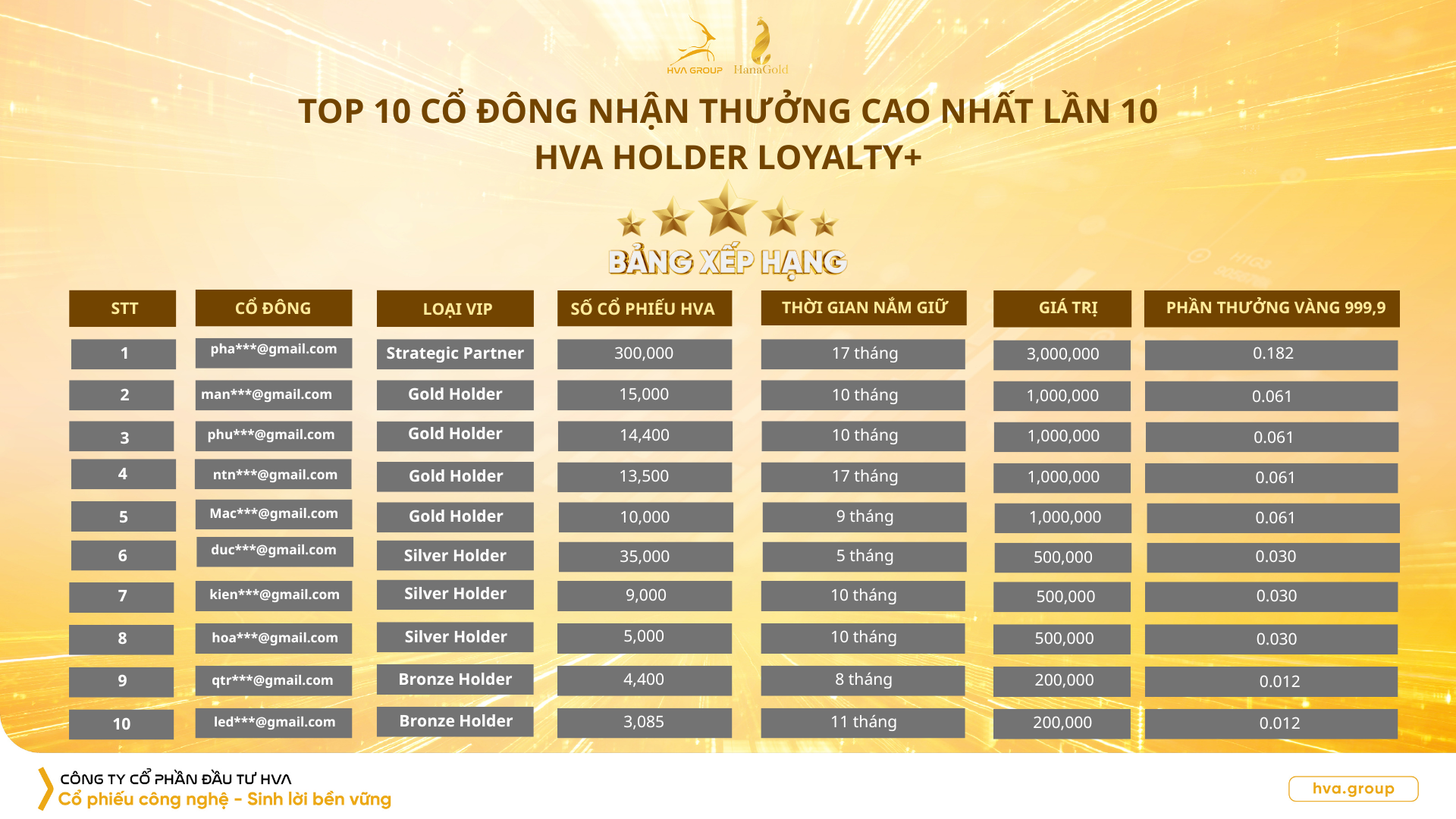 TOP 10 HIGHEST REWARDING SHAREHOLDERS IN THE 10TH EDITION OF THE "HVA HOLDER LOYALTY+" PROGRAM"