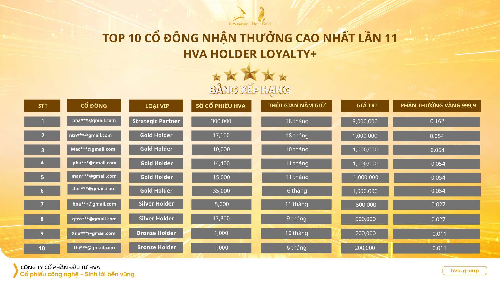 TOP 10 HIGHEST REWARDING SHAREHOLDERS IN THE 11TH EDITION OF THE "HVA HOLDER LOYALTY+" PROGRAM"