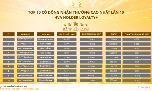 TOP 10 CỔ ĐÔNG NHẬN THƯỞNG CAO NHẤT LẦN 10 – CHƯƠNG TRÌNH "HVA HOLDER LOYALTY+"