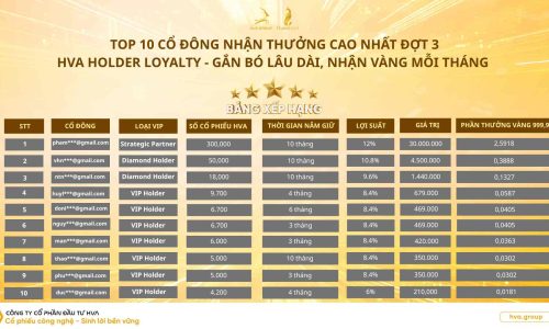 top-10-co-dong-nhan-thuong-cao-nhat-dot-3-chuong-trinh-“hva-holder-loyalty”