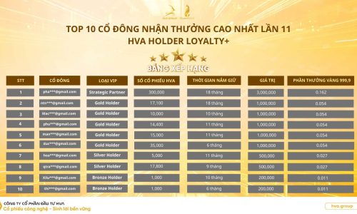 TOP 10 CỔ ĐÔNG NHẬN THƯỞNG CAO NHẤT LẦN 11 – CHƯƠNG TRÌNH "HVA HOLDER LOYALTY+"