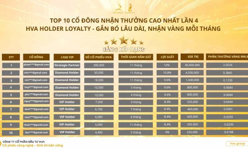 TOP 10 CỔ ĐÔNG NHẬN THƯỞNG CAO NHẤT LẦN 4 – CHƯƠNG TRÌNH “HVA HOLDER LOYALTY”