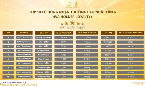 TOP 10 SHAREHOLDERS RECEIVED THE HIGHEST REWARDS FOR THE 6TH TIME - "HVA HOLDER LOYALTY+" PROGRAM
