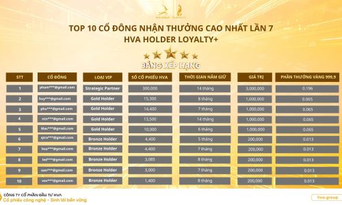 TOP 10 CỔ ĐÔNG NHẬN THƯỞNG CAO NHẤT LẦN 7 – CHƯƠNG TRÌNH "HVA HOLDER LOYALTY+"