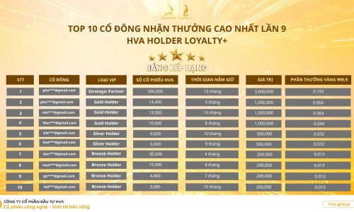 TOP 10 CỔ ĐÔNG NHẬN THƯỞNG CAO NHẤT LẦN 9 – CHƯƠNG TRÌNH "HVA HOLDER LOYALTY+"